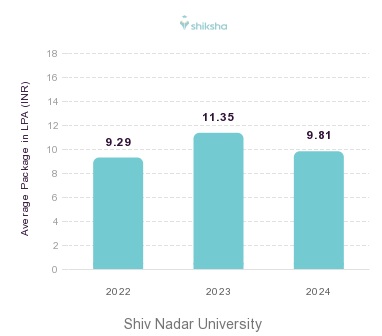 Shiv Nadar University placements Average Package graph