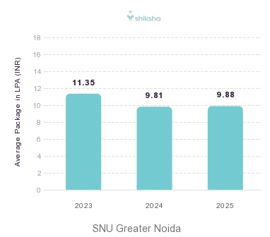 SNU Greater Noida placements Average Package graph 
