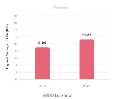 BBDU Lucknow placements Highest Package graph
