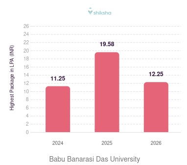 Babu Banarasi Das University placements Highest Package graph 