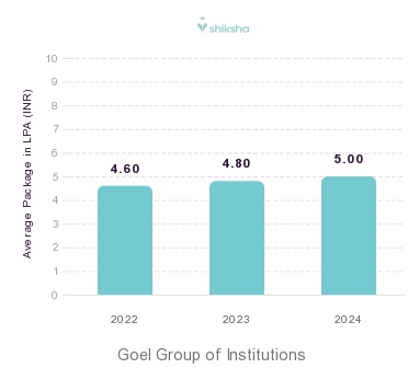 Goel Group of Institutions placements Average Package graph 