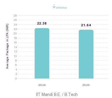 IIT Mandi placements Average Package graph
