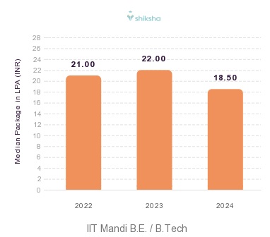 IIT Mandi placements Median Package graph 