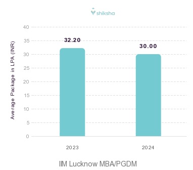 IIM Lucknow placements Average Package graph