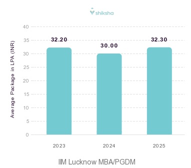 IIM Lucknow placements Average Package graph 
