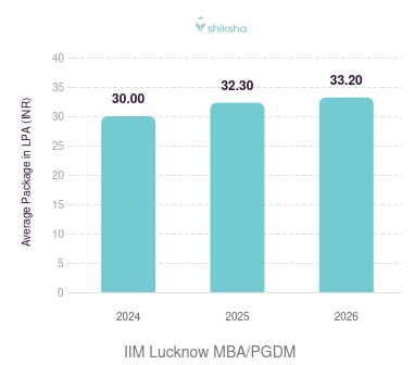 IIM Lucknow placements Average Package graph