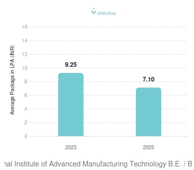 National Institute of Advanced Manufacturing Technology placements Average Package graph