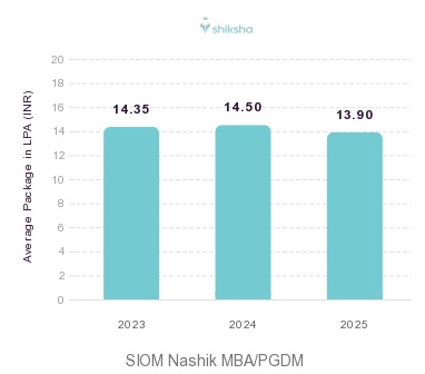 SIOM Nashik placements Average Package graph