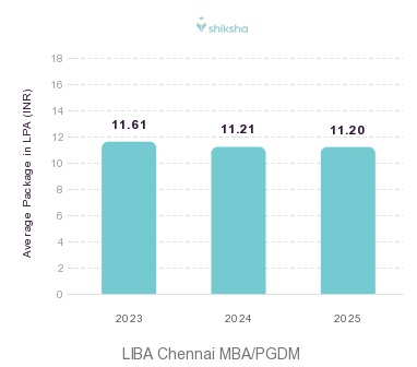 LIBA Chennai placements Average Package graph 