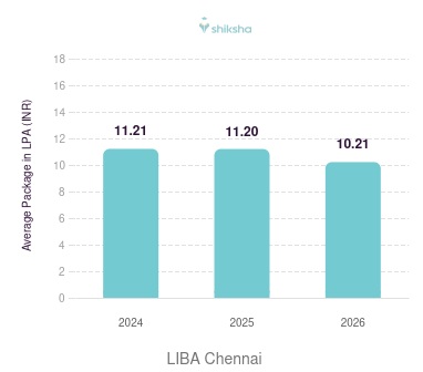 LIBA Chennai placements Average Package graph 