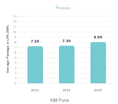 KIM Pune placements Average Package graph 