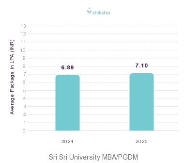 Sri Sri University placements Average Package graph