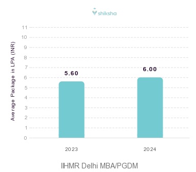 IIHMR Delhi placements Average Package graph