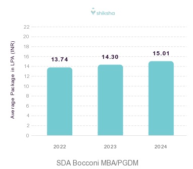 SDA Bocconi Asia Center placements Average Package graph 
