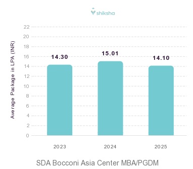 SDA Bocconi Asia Center placements Average Package graph