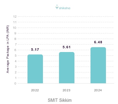 SMIT Sikkim placements Average Package graph 