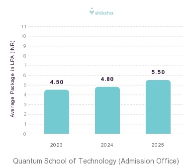 Quantum School of Technology (Admission Office) placements Average Package graph 