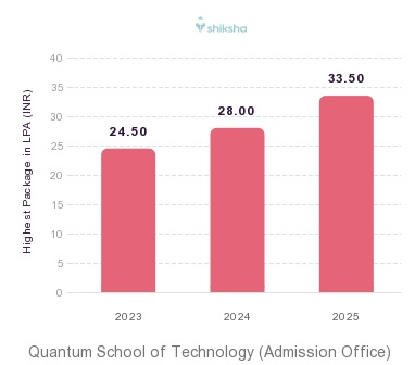 Quantum School of Technology (Admission Office) placements Highest Package graph
