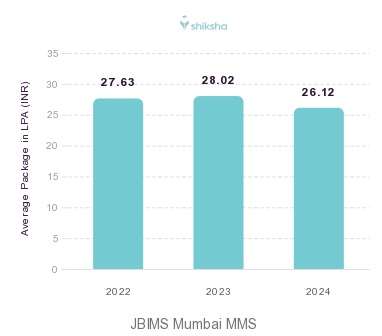 JBIMS Mumbai placements Average Package graph