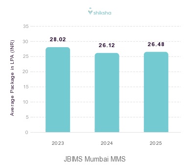 JBIMS Mumbai placements Average Package graph 