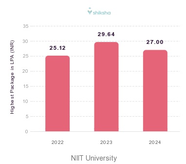 NIIT University placements Highest Package graph