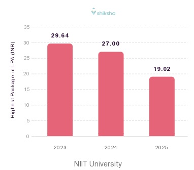 NIIT University placements Highest Package graph