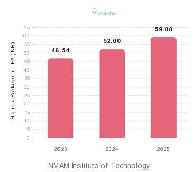 NMAM Institute of Technology placements Highest Package graph 