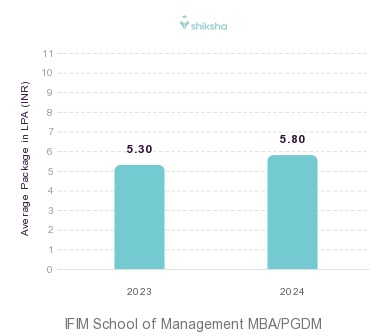 IFIM School of Management placements Average Package graph 