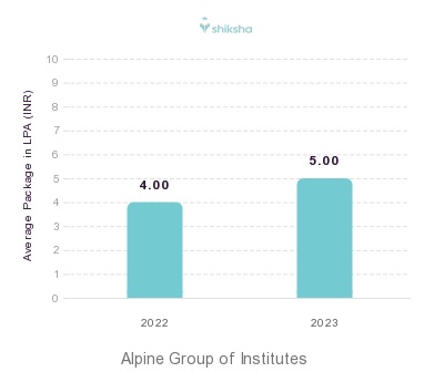 Alpine Group of Institutes placements Average Package graph 