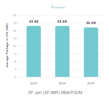 SP Jain (SPJIMR) placements Average Package graph 