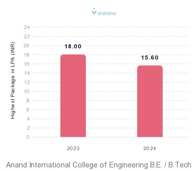 Anand International College of Engineering placements Highest Package graph 