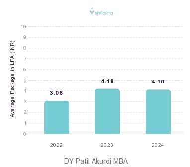 DY Patil Akurdi MBA placements Average Package graph