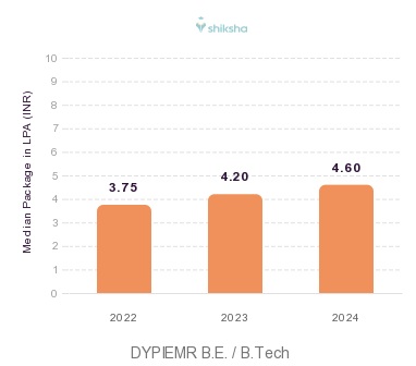 DYPIEMR placements Median Package graph 