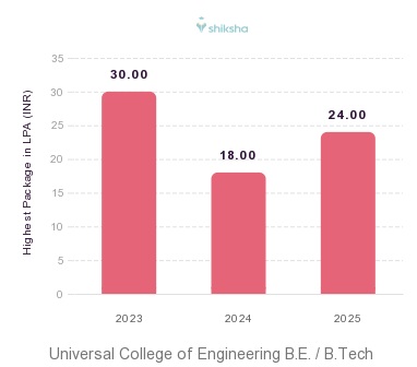 Universal College of Engineering placements Highest Package graph 