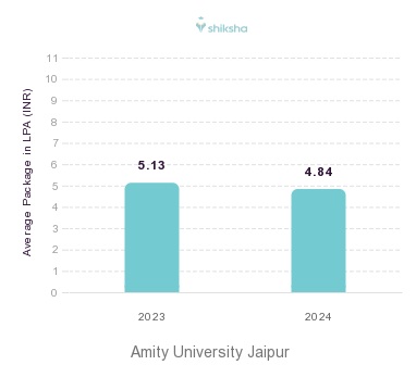 Amity University Jaipur placements Average Package graph 