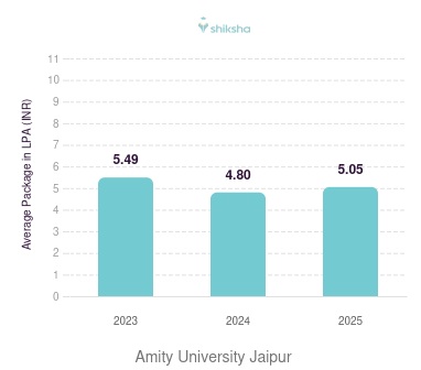 Amity University Jaipur placements Average Package graph