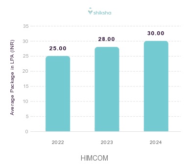 HIMCOM placements Average Package graph 