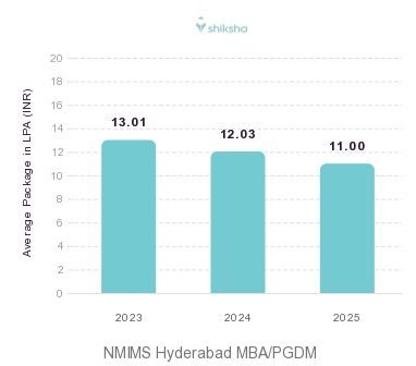 NMIMS Hyderabad placements Average Package graph 