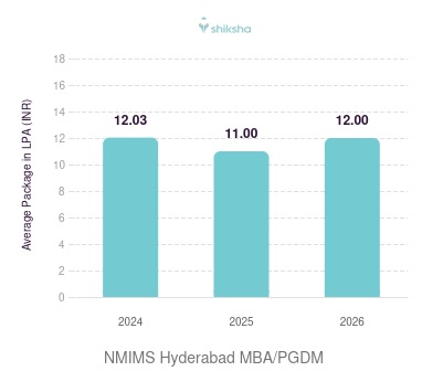 NMIMS Hyderabad placements Average Package graph 