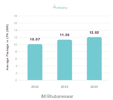 IMI Bhubaneswar placements Average Package graph 