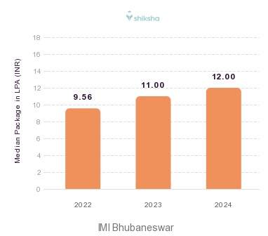 IMI Bhubaneswar placements Median Package graph