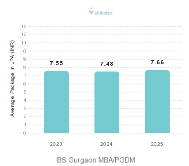 IBS Gurgaon placements Average Package graph 