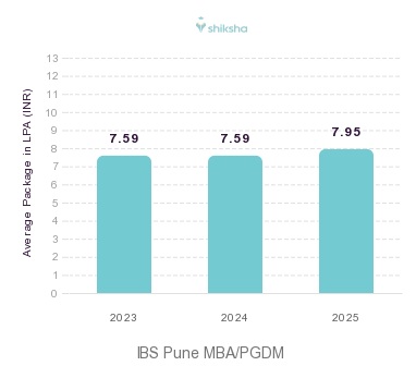 IBS Pune placements Average Package graph 
