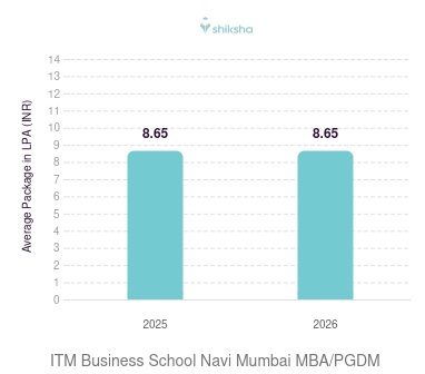 ITM Business School Navi Mumbai placements Average Package graph