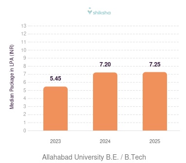 Allahabad University placements Median Package graph