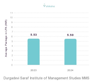 Durgadevi Saraf Institute of Management Studies placements Average Package graph