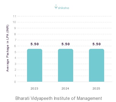 BVIMSR placements Average Package graph