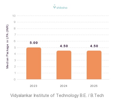 Vidyalankar Institute of Technology placements Median Package graph