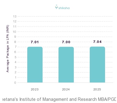 Chetana's Institute of Management and Research placements Average Package graph