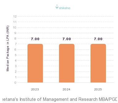 Chetana's Institute of Management and Research placements Median Package graph